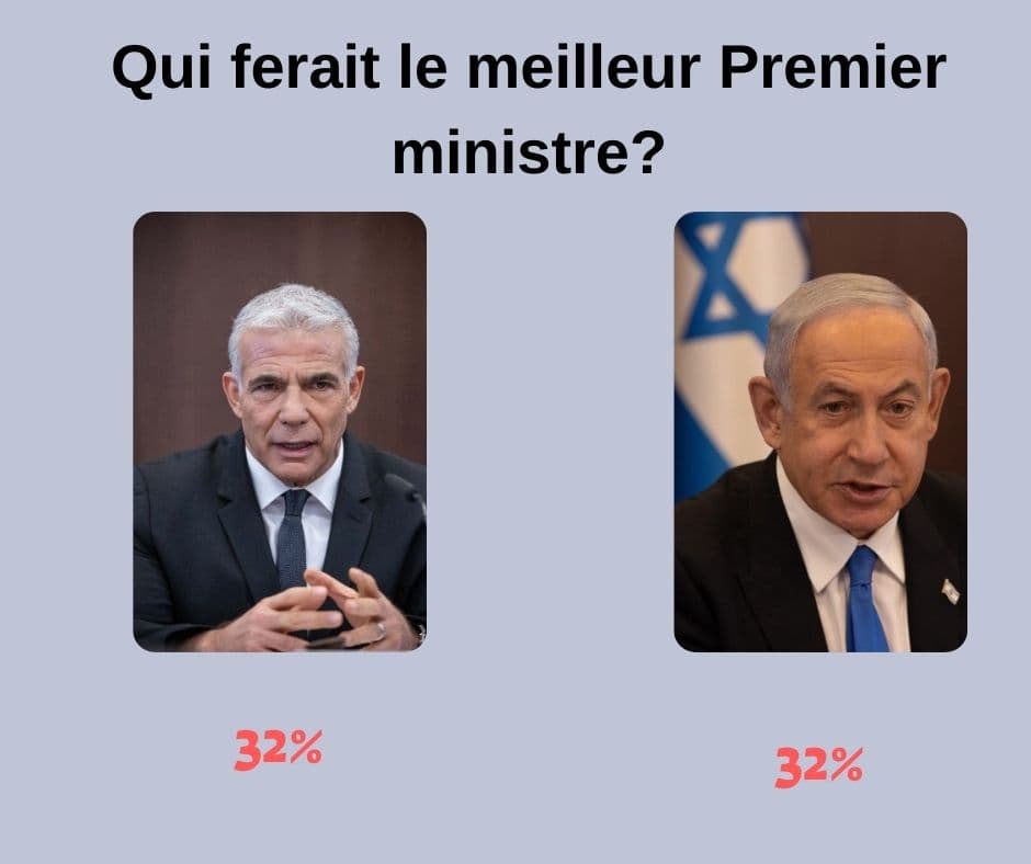 Qui ferait le meilleur Premier ministre? Netanyahou n&rsquo;est plus le champion