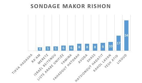 Sondage: quelle coalition si les élections avaient lieu aujourd'hui?