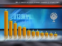 Sondage de la chaîne Aroutz 20