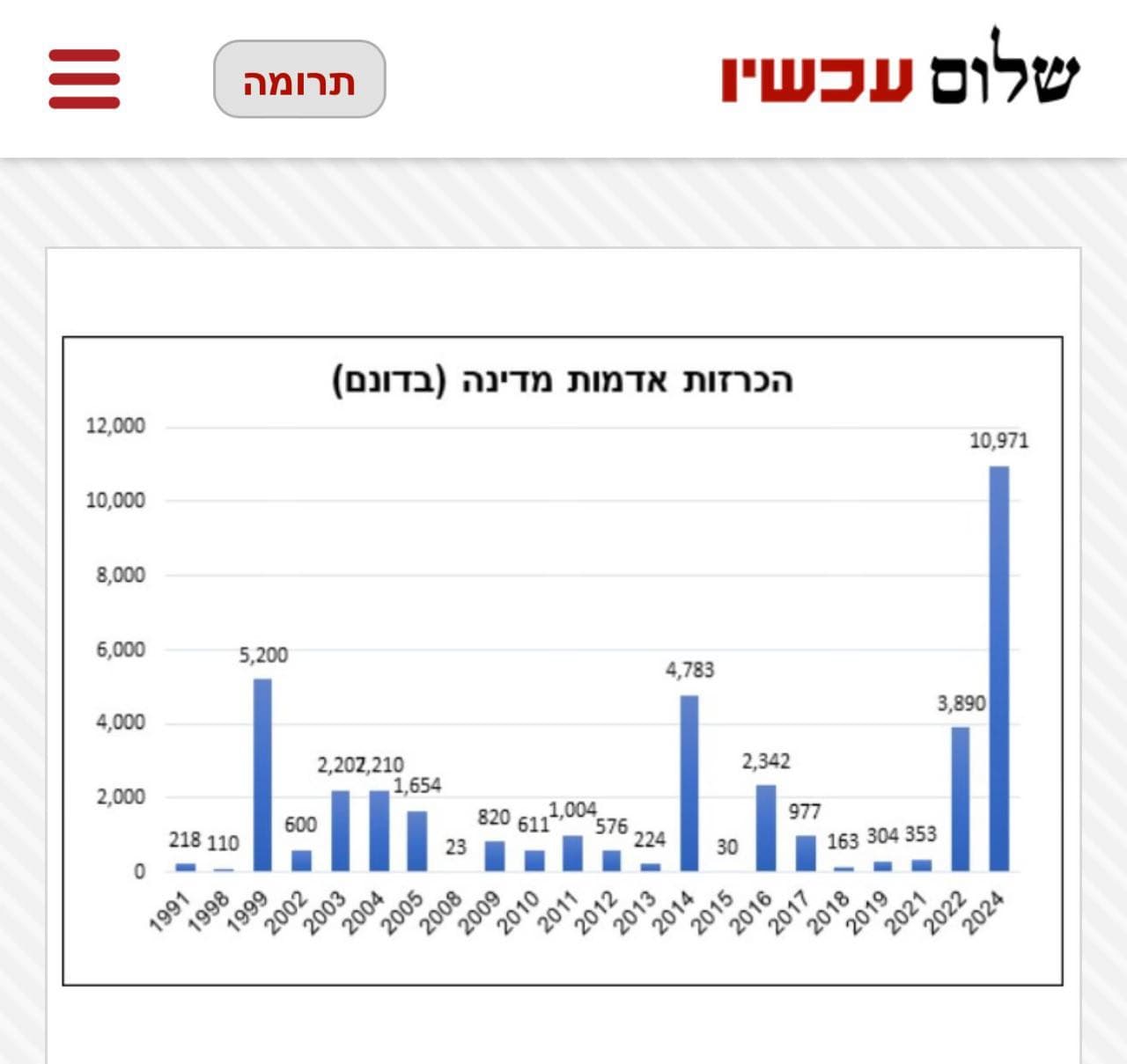 Shalom Ahshav dénonce la ”révolution historique” entreprise par Smotrich en Judée-Samarie