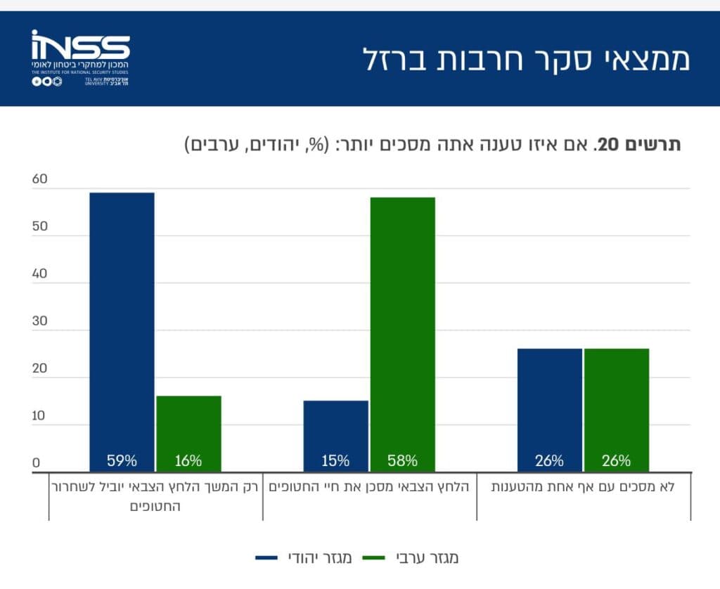 La pression militaire comme seul moyen d’obtenir la libération des otages: qu’en pensent les Israéliens?
