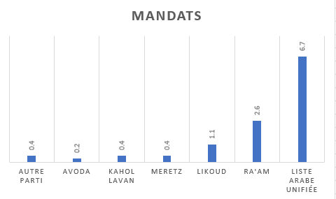 Combien de mandats le Likoud obtiendrait de l'électorat arabe?