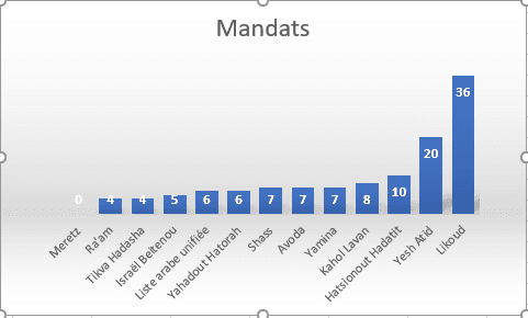 Chute du gouvernement: premier sondage