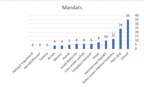 Sondage: le bloc de droite revient à 59