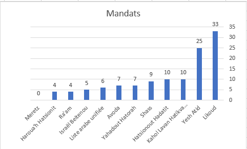 Sondage: Yesh Atid se renforce