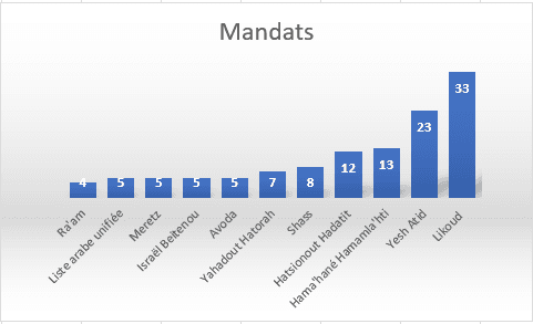 Sondage: une majorité se dégage-t-elle enfin?
