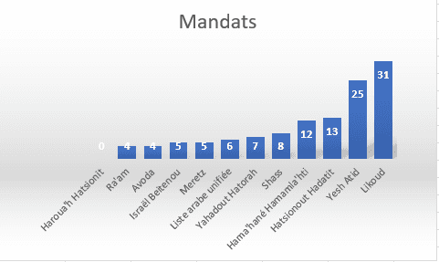 Sondage: le bloc de droite bute sur la barre des 59 sièges