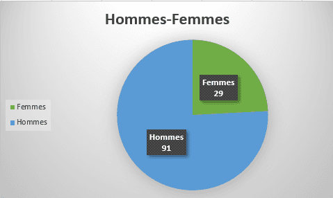 Age, situation familiale, sexe: quel est le visage de la 25e Knesset?