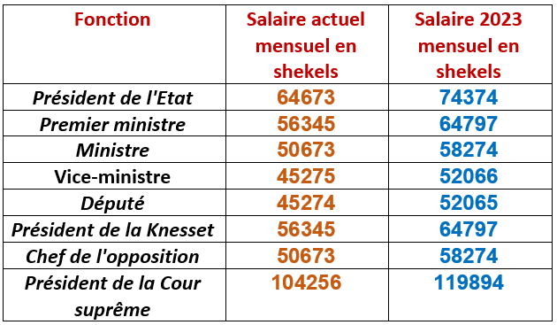 Combien gagne le Premier ministre? Et la Présidente de la Cour suprême?