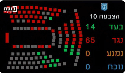 La Knesset rejette par 65 voix contre l’application de la souveraineté sur la vallée du Jourdain