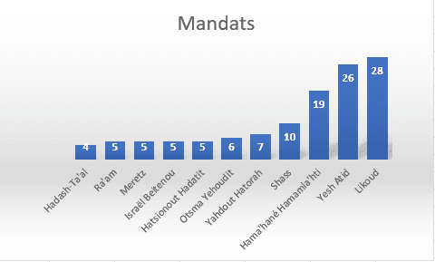 Sondage: inversion du rapport de forces