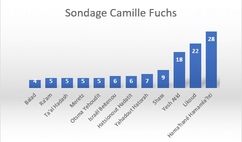 Sondages: Benny Gantz confirme son envolée. Où en est le Likoud?