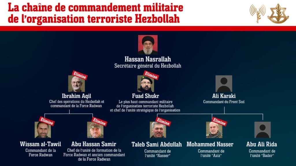La quasi-totalité de la chaine de commandement du Hezbollah a été éliminée