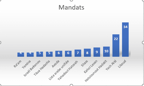 Elections 2022: Ayelet Shaked pourrait faire gagner le bloc de Netanyahou