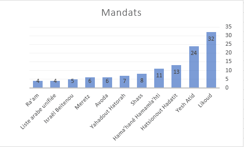 Le scénario dans lequel le bloc de droite remporterait 64 députés