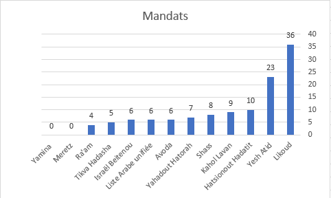 Pour la première fois dans un sondage: 61 sièges pour le bloc de Netanyahou