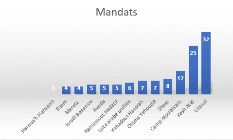 Sondage Maariv: pas de changement dans le rapport de force entre les blocs