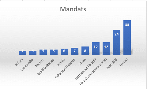 Sondage: le bloc de droite se renforce
