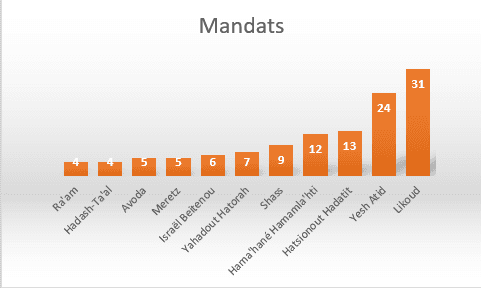 Sondage: une situation figée, Bayit Hayehoudi dévisse