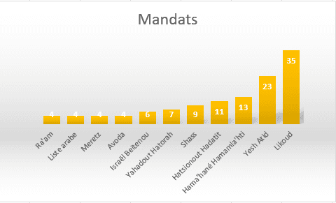 Une majorité se dégage? Cela dépend du sondage