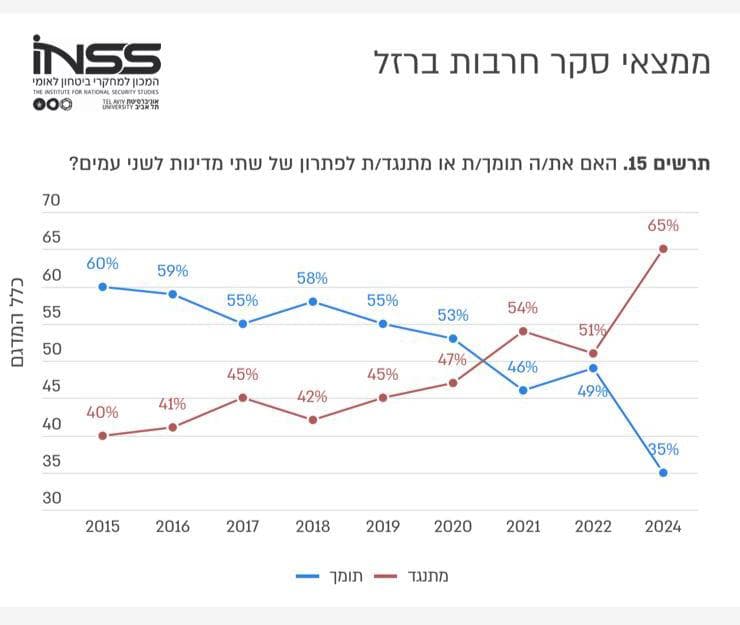 Le soutien à la solution à deux Etats historiquement bas en Israël