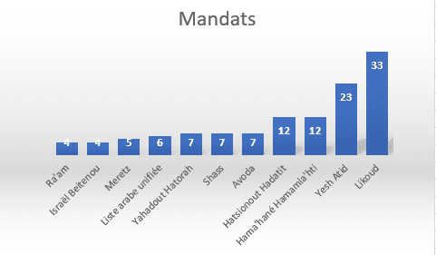 Sondage: 5 mandats pour un parti dirigé par Bennett et combien pour Ayelet Shaked?